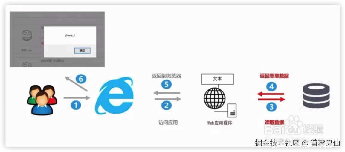 存储型 XSS（持久型）