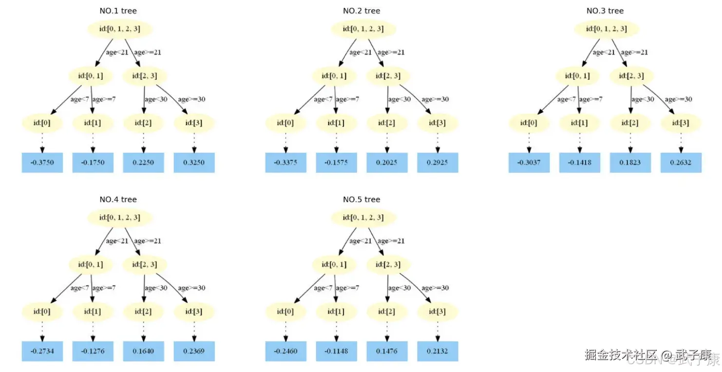 GBDT五轮迭代决策树对比：展示每轮叶子节点权重变化