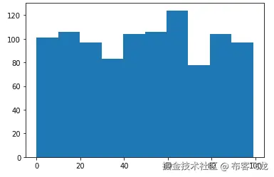 图 10.1 – 代码块 10-2 的结果直方图
