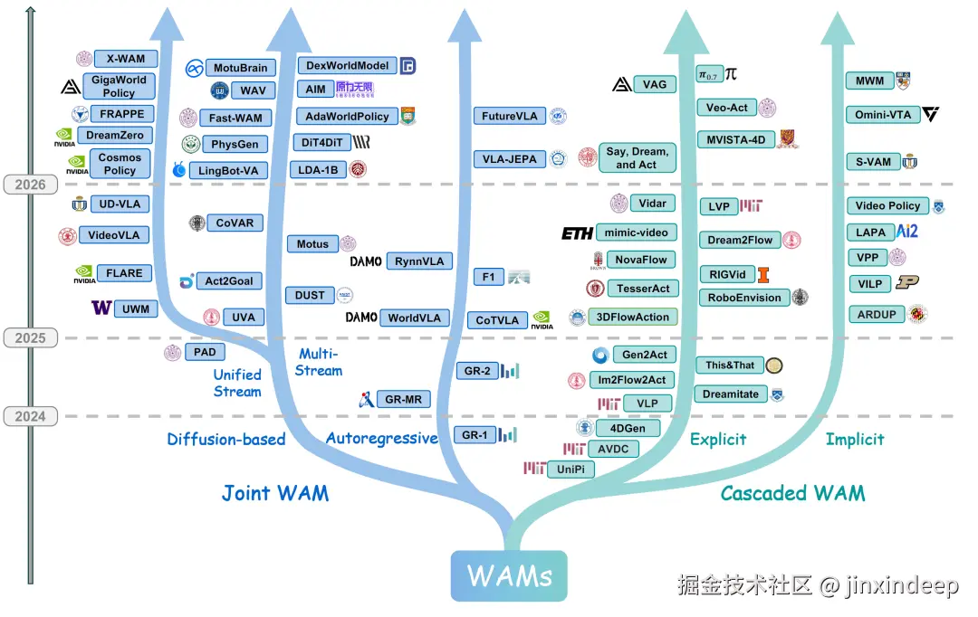 WAMs时间轴演化与分类总览