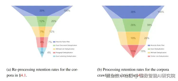 左图是处理英文数据的保留率  右侧是中文的保留率