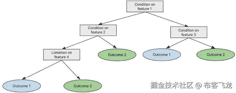 图 3.2 – 决策树