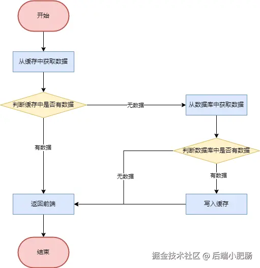 redis-数据库访问流程.drawio.png