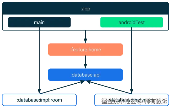图 1. App 模块提供实际实现。