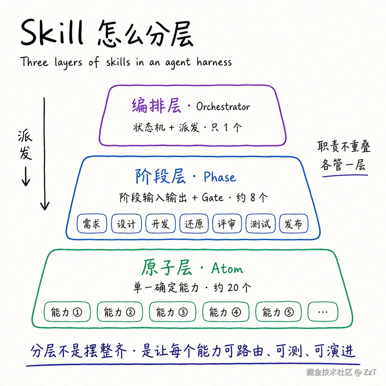 04-skill-layers.png
