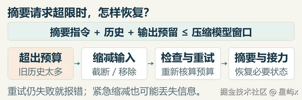 图5-摘要超限恢复-v003.png