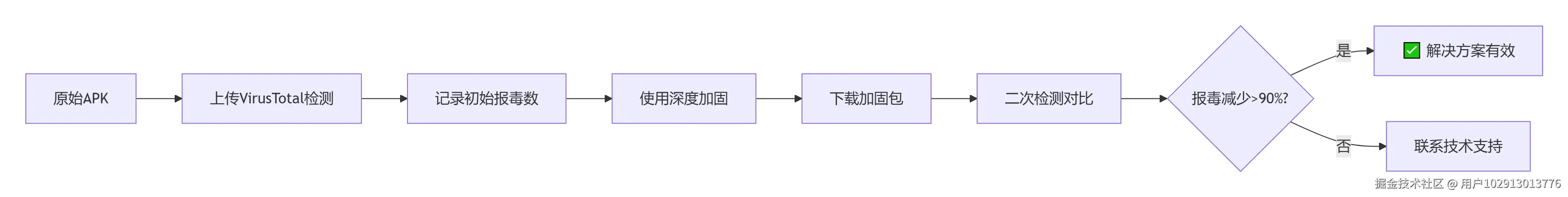 验证流程建议.png