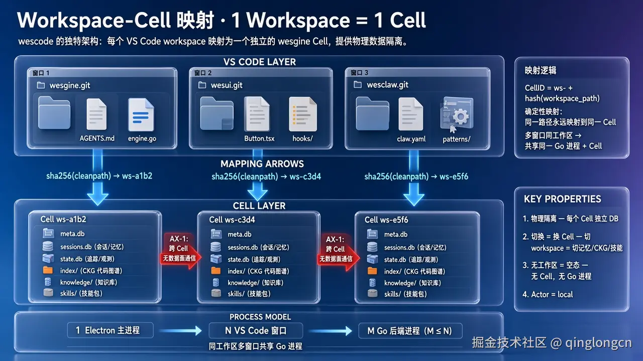 Cell 隔离确保离线数据安全
