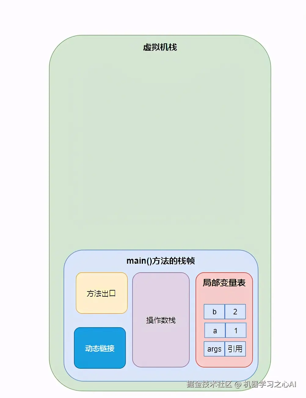 从JVM底层原理分析数值交换那些事