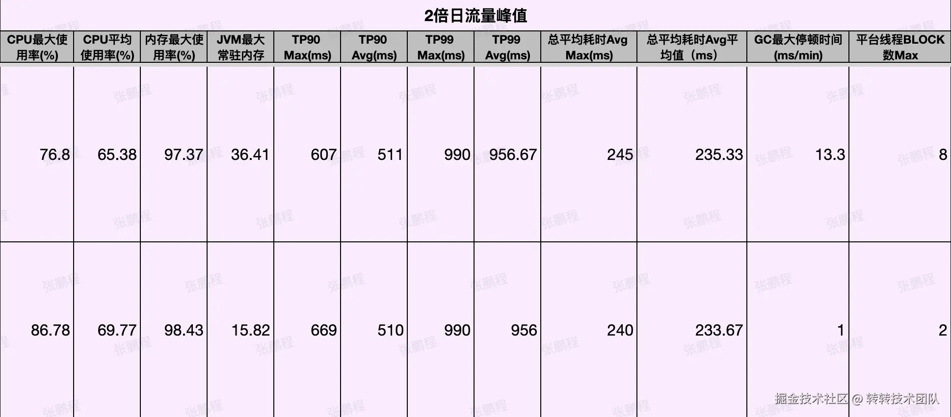 图20 2倍日常峰值流量时，集群基础数据