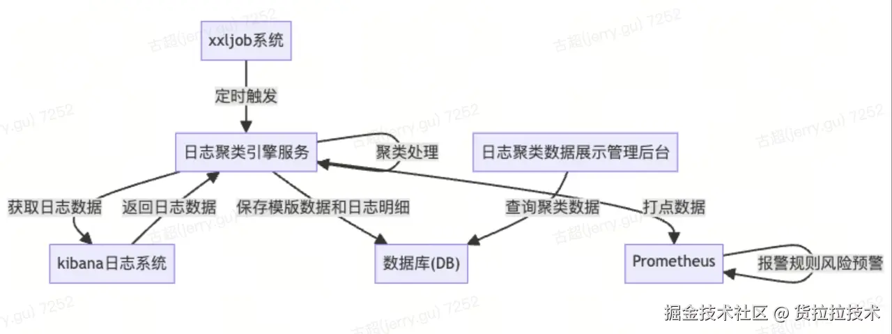 日志聚类组件图.png