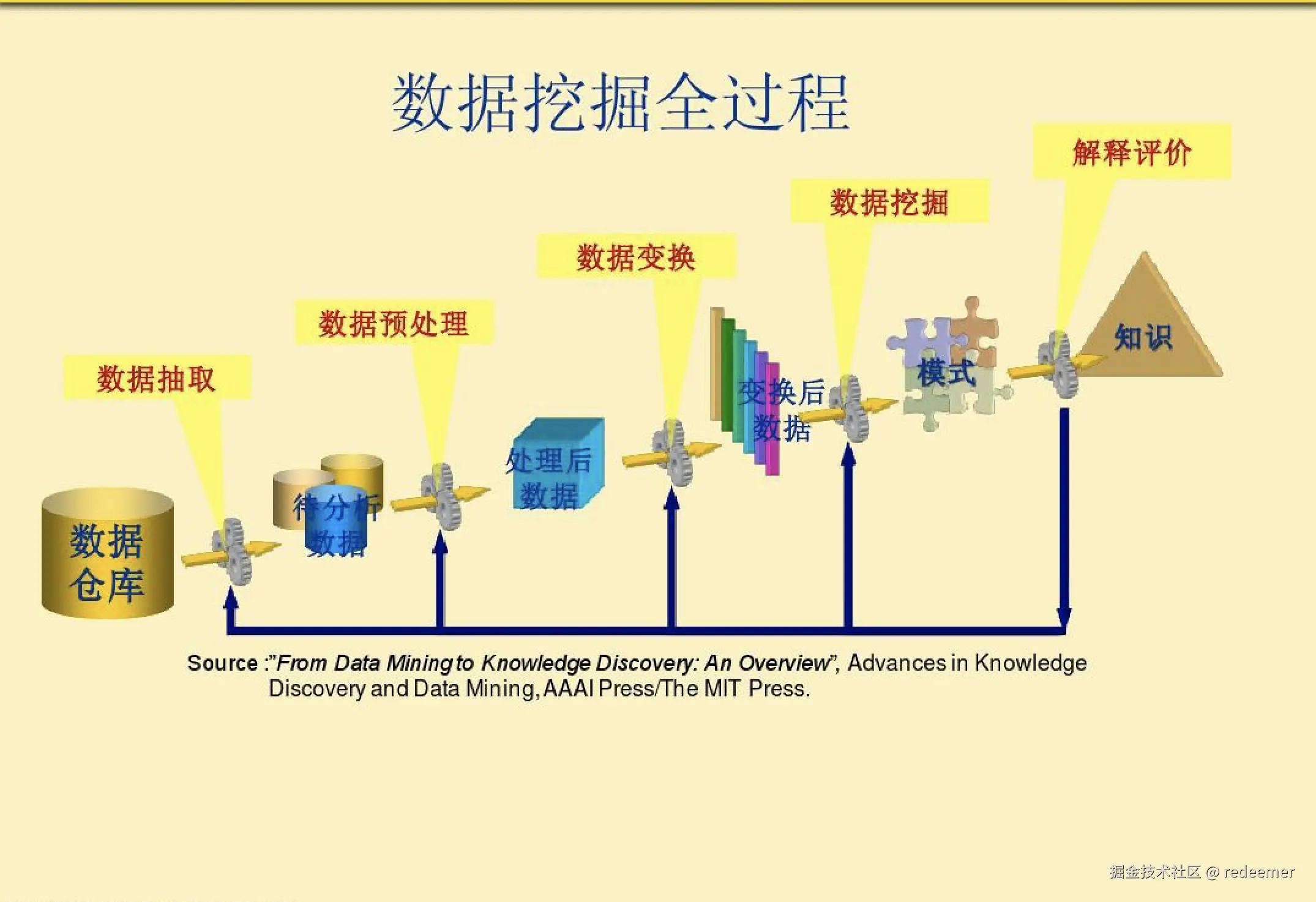 数据挖掘全过程