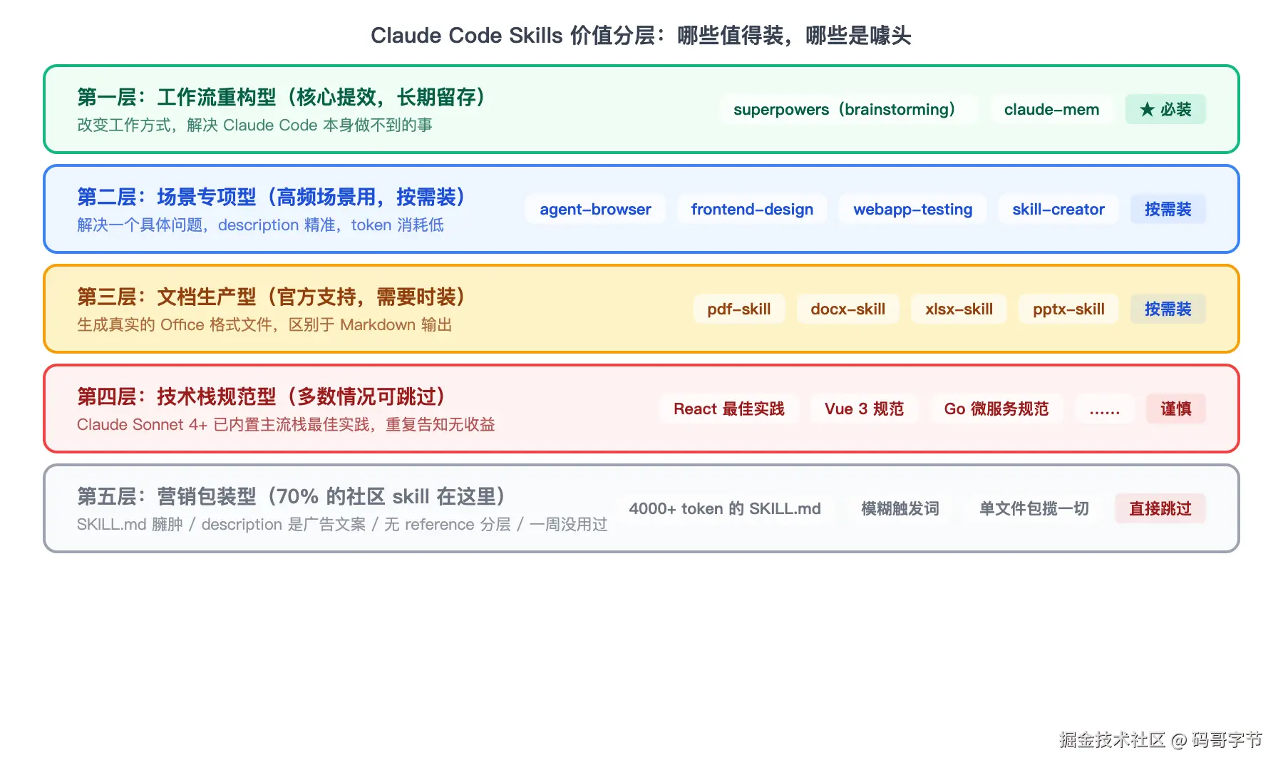 Claude Code Skills 价值分层：哪些值得装，哪些是噱头