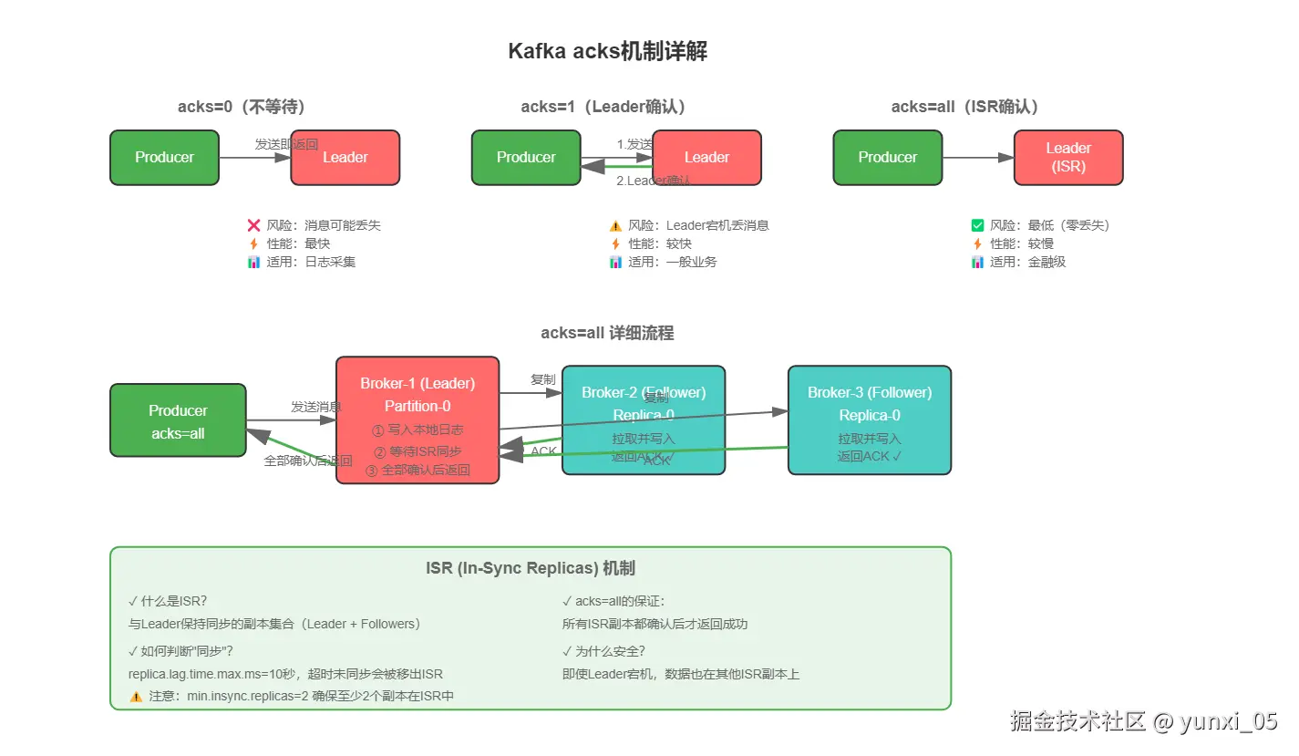 acks机制转存失败