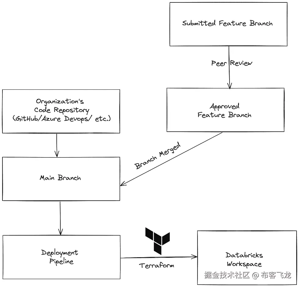 图 8.3 – 使用构建工具自动部署 Databricks 资源