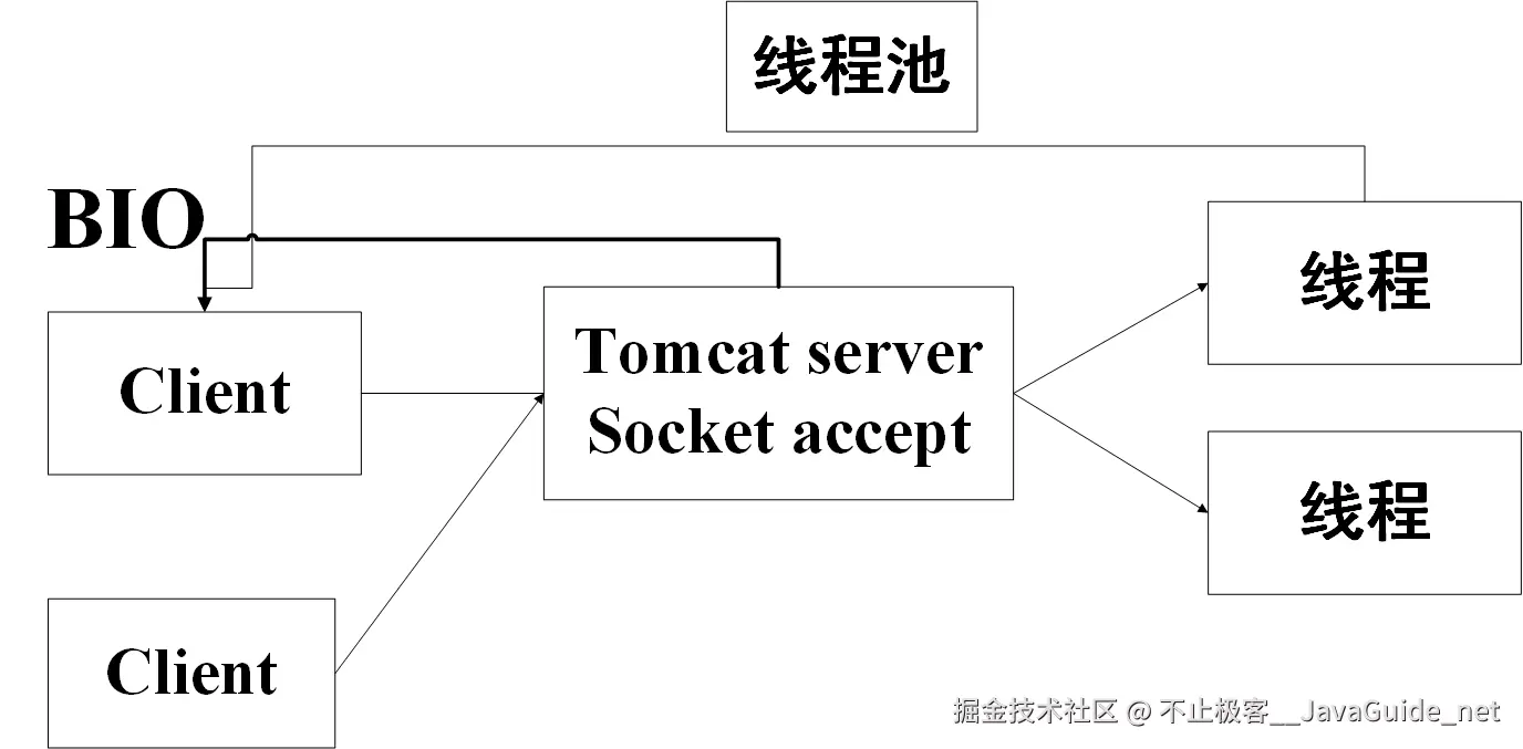 JavaGuide_并发编程_基础_Tomcat_BIO_线程.png