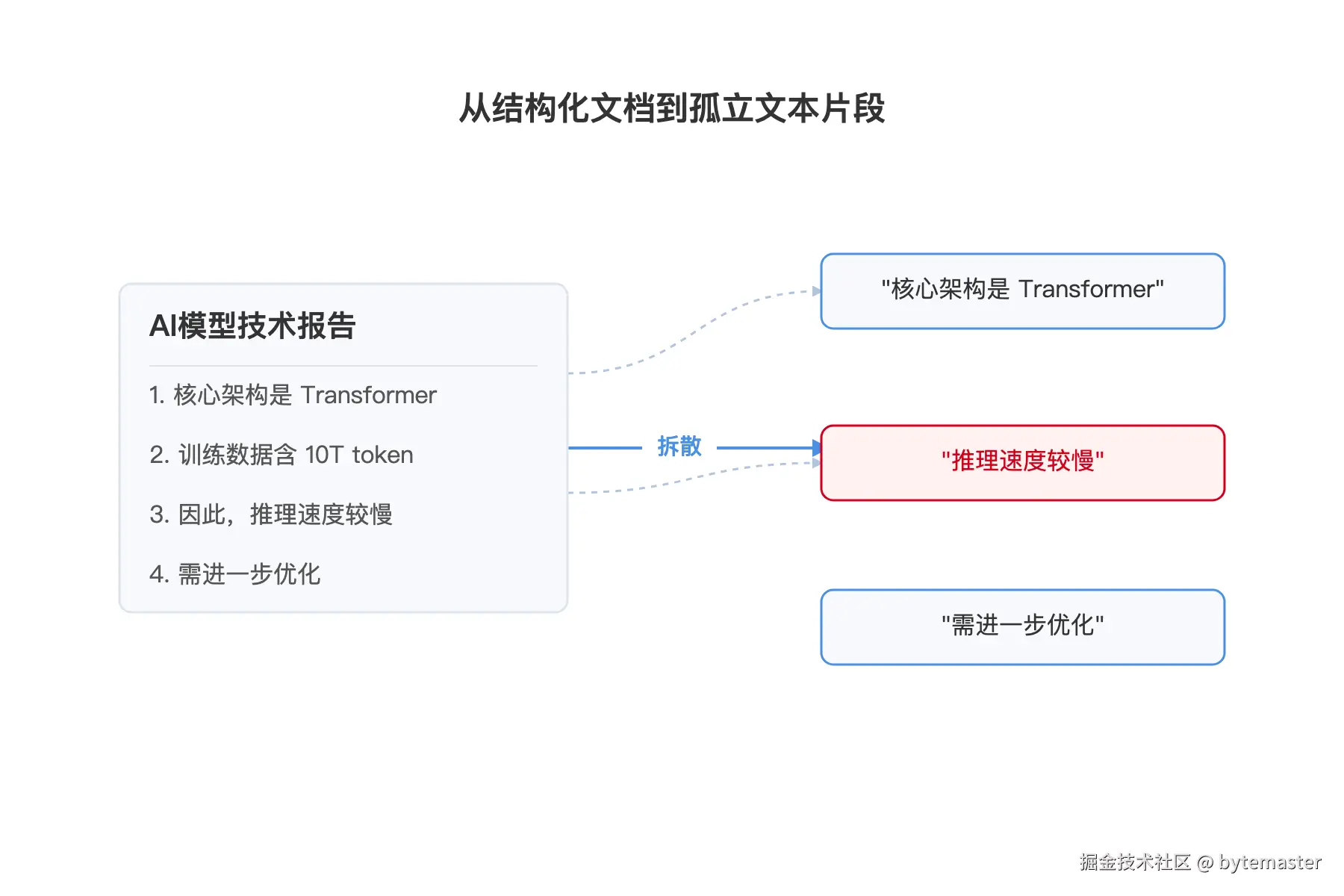 01-技术示意图：左侧是一份带有标题和编号条目的结构化文档，箭头指.png