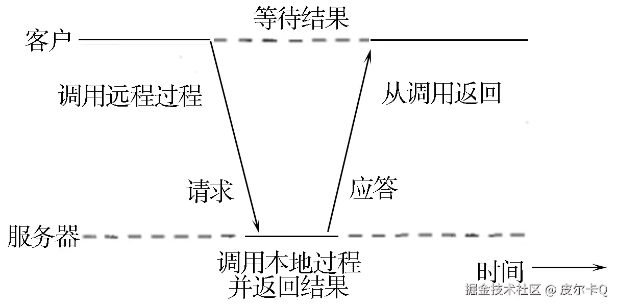 图4-3 客户与服务器之间的RPC原理