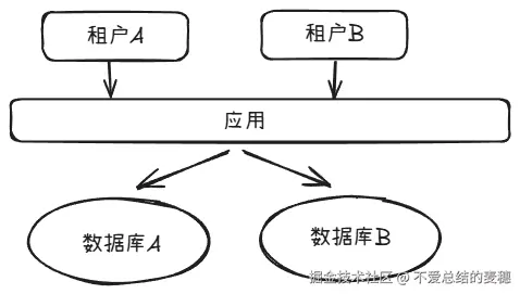 独立数据库.png
