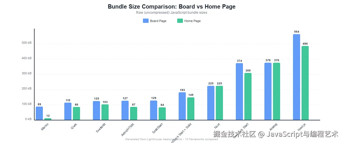 Bundle Sizes