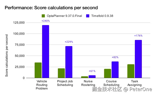 optaplanner-versus-timefold-performance.png