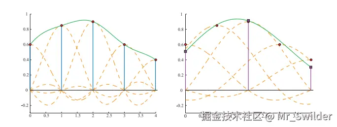 图5.23：左图展示的是采样信号（红点）以及重建后的连续信号（绿色曲线）。右图中的采样率减半，sinc滤波器被水平缩放为原来的两倍。