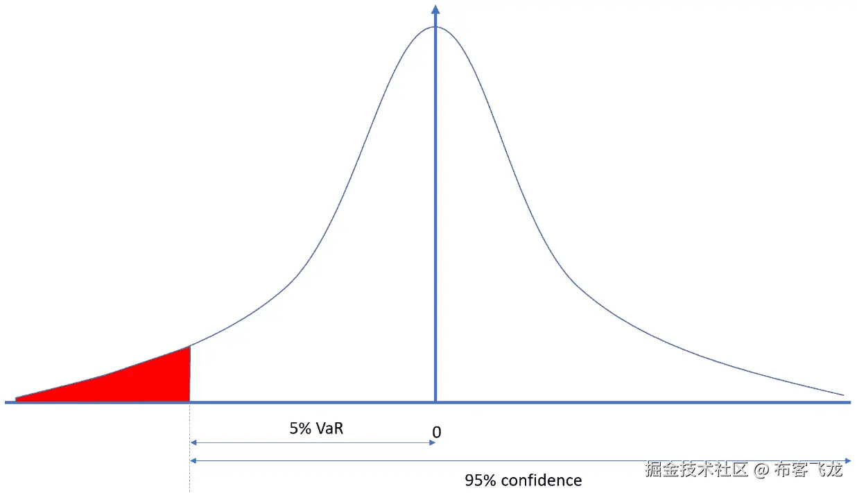 Figure 8.6: Probability distribution of the portfolio returns 