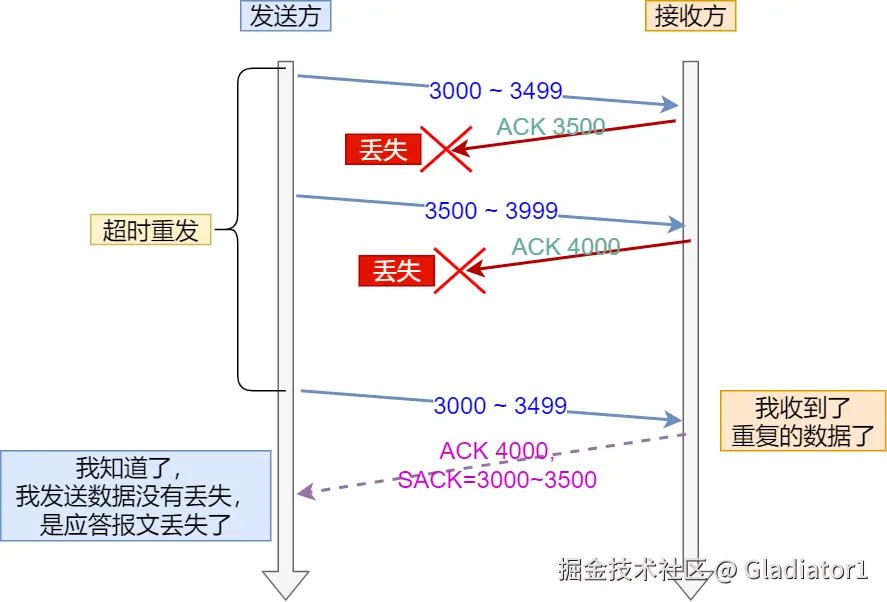 ACK 丢包