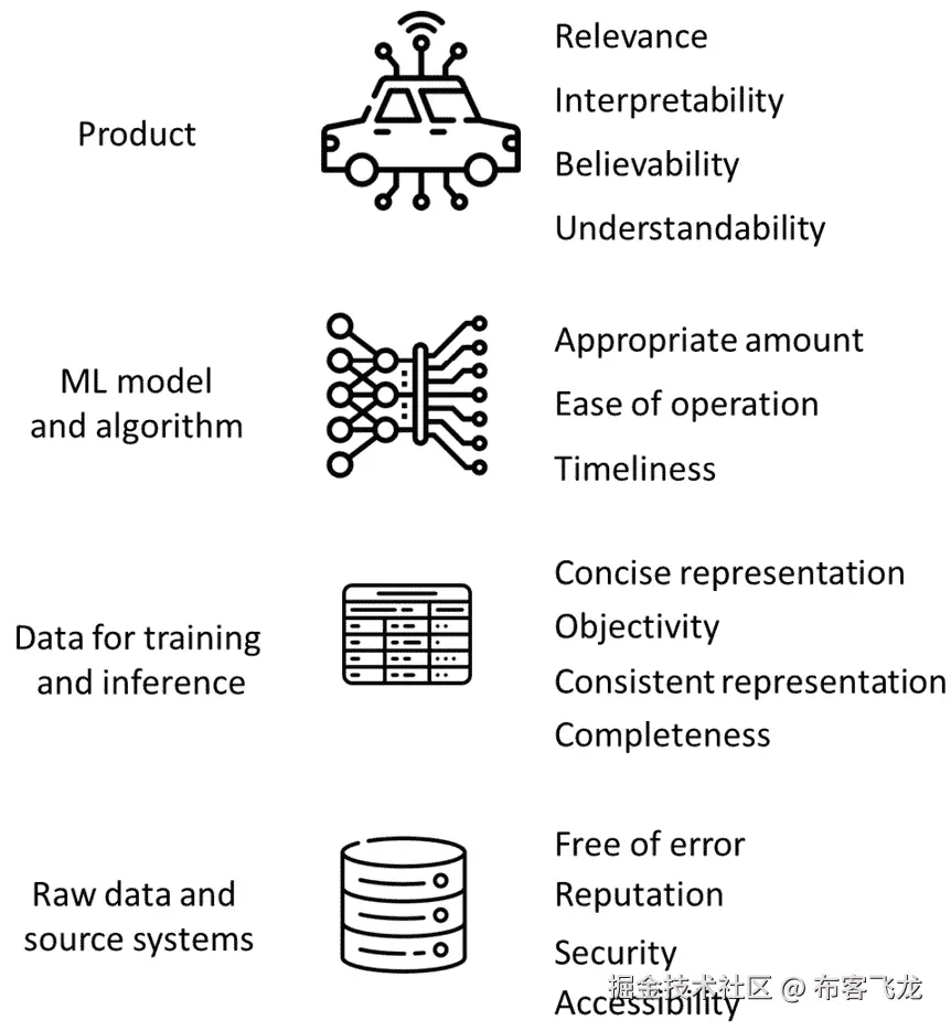 图 4.3 – 根据逻辑相关性组织的数据质量属性