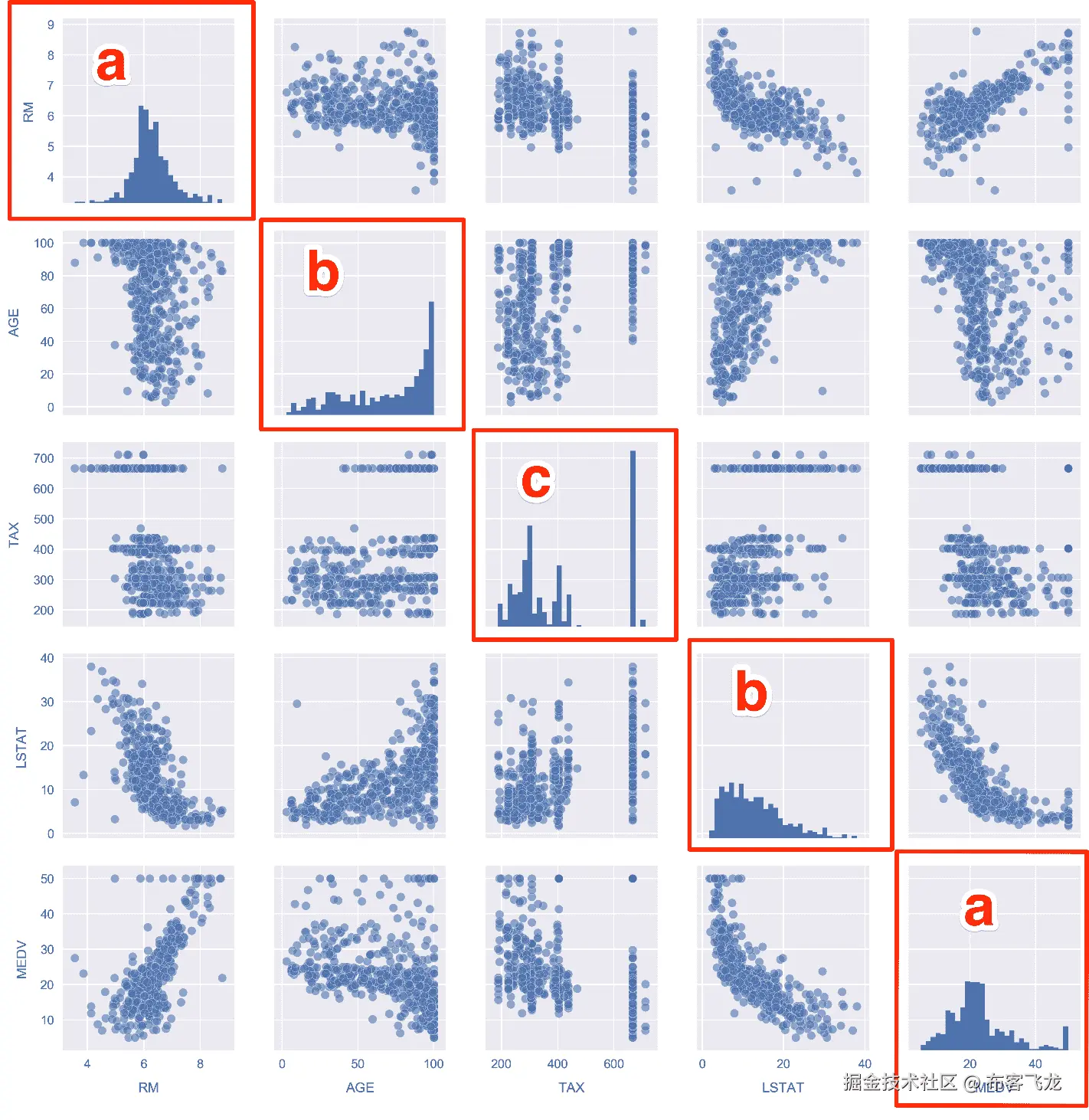 Explore Boston housing datasetexploringthe Boston housing dataset