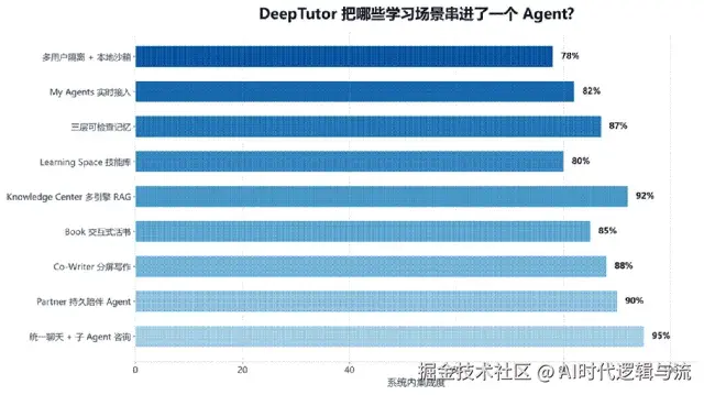 タイトル: DeepTutor 核心能力集成度 - 説明: DeepTutor 核心能力集成度