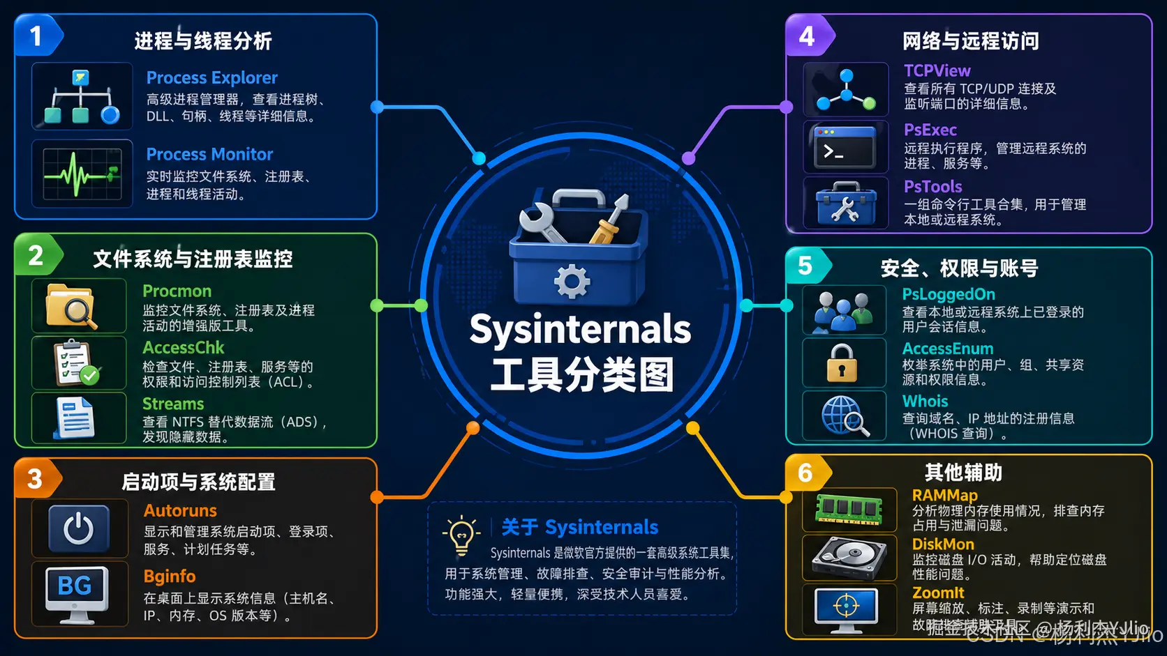 Sysinternals 擅长回答：是谁在干坏事，到底发生了什么