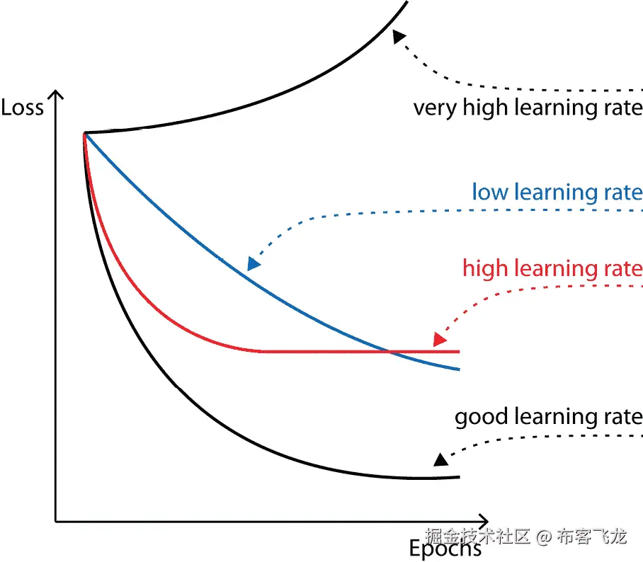图 6.8 – 学习率的四个主要类别：学习率过低、合适的学习率、学习率过高、学习率非常高（损失发散）