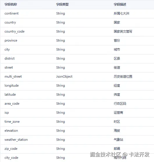 IP数据云-IPv4归属地返回字段