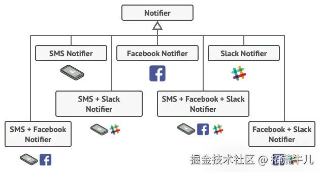 子类组合爆炸：3 种通知方式需要 7 个组合子类
