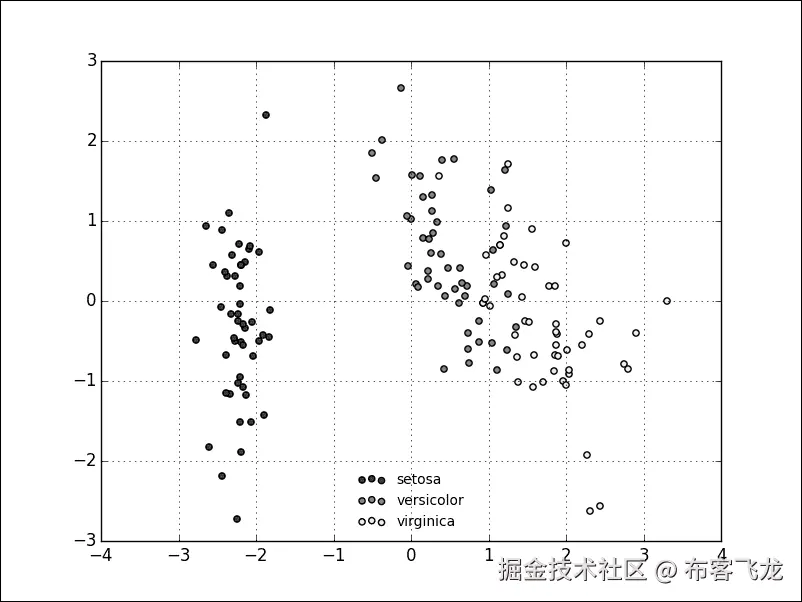 Unsupervised learning – clustering and dimensionality reduction