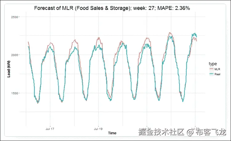步骤 6 - 绘制一年的预测图