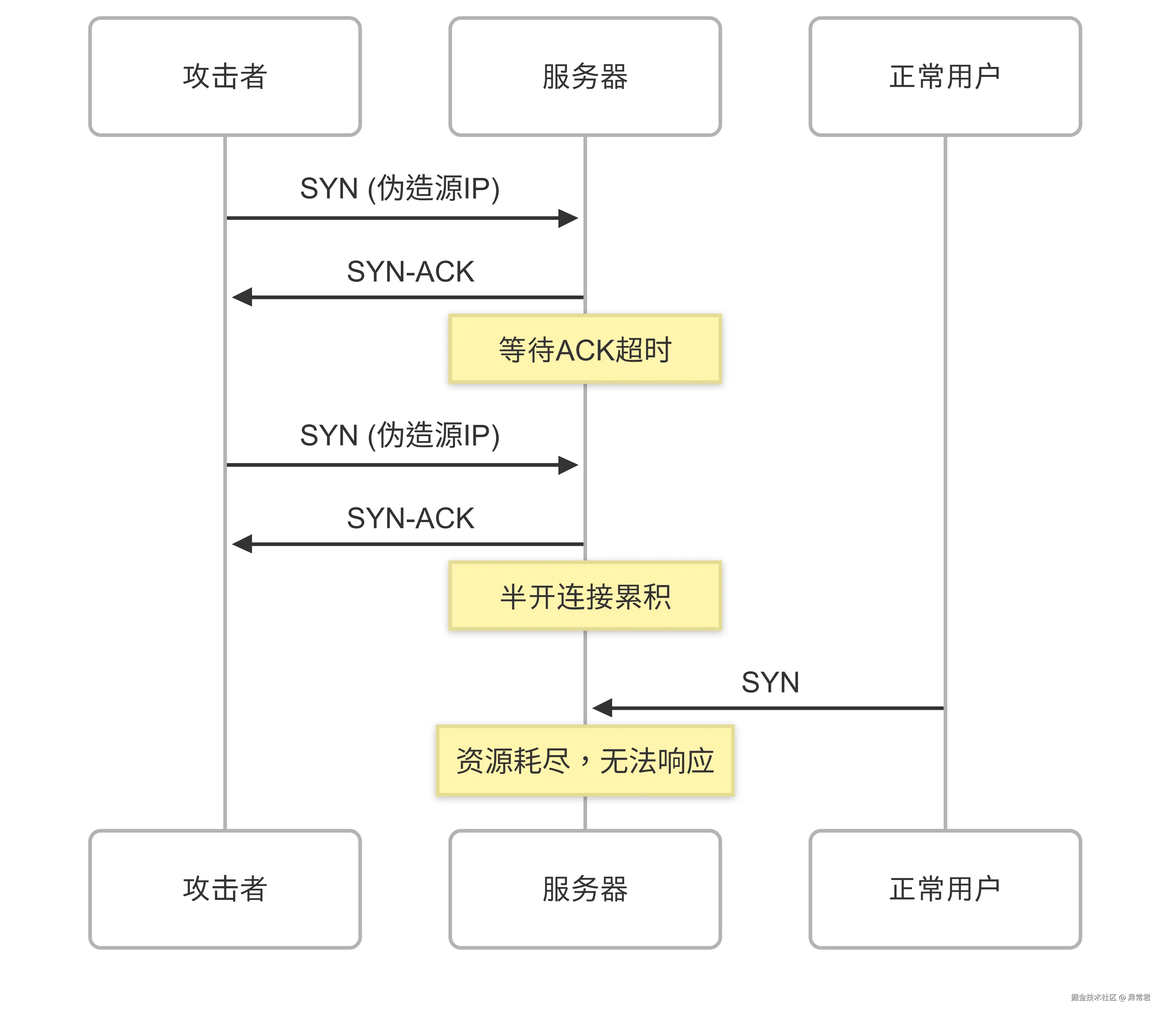 SYNFlood攻击原理.png