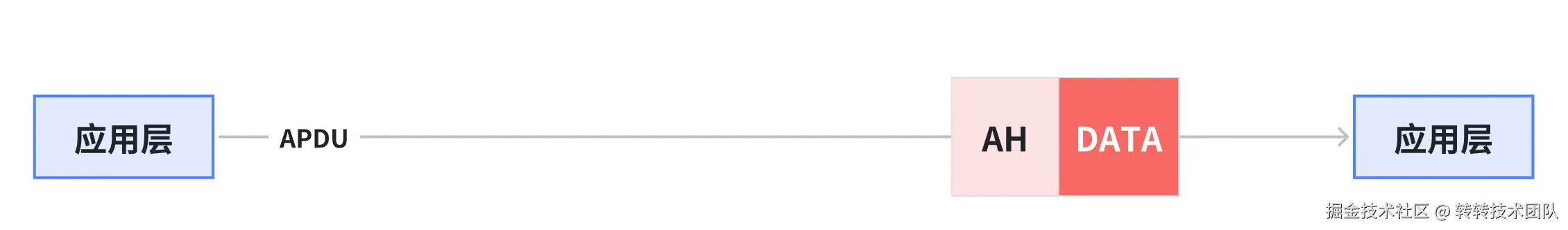 应用层数据传输.png