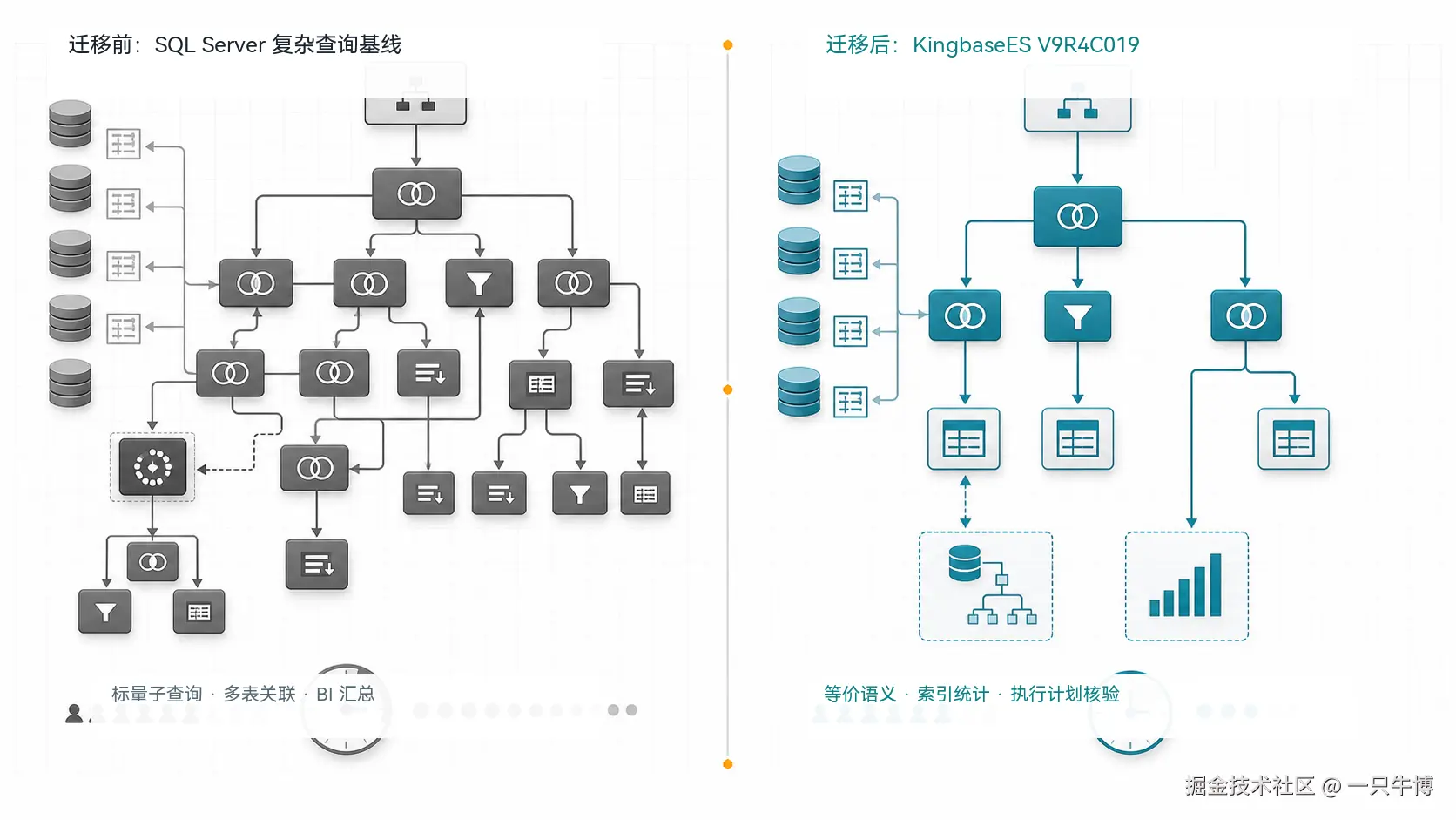Execution Paths Before and After Complex BI Query Migration