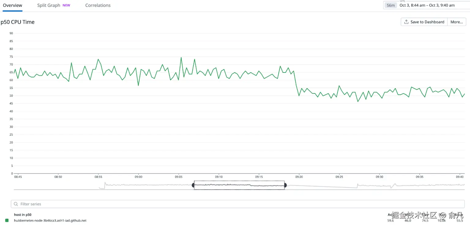 P50 请求 CPU 时间