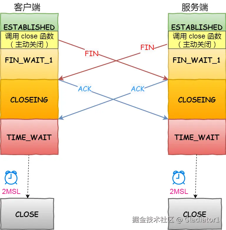 同时关闭