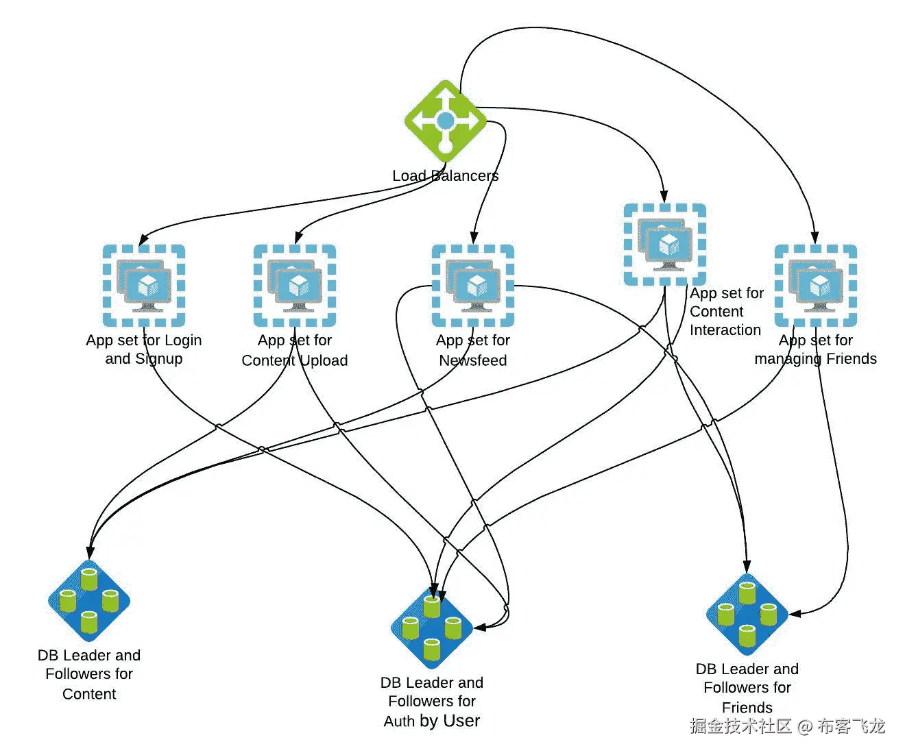 Microservices diagram
