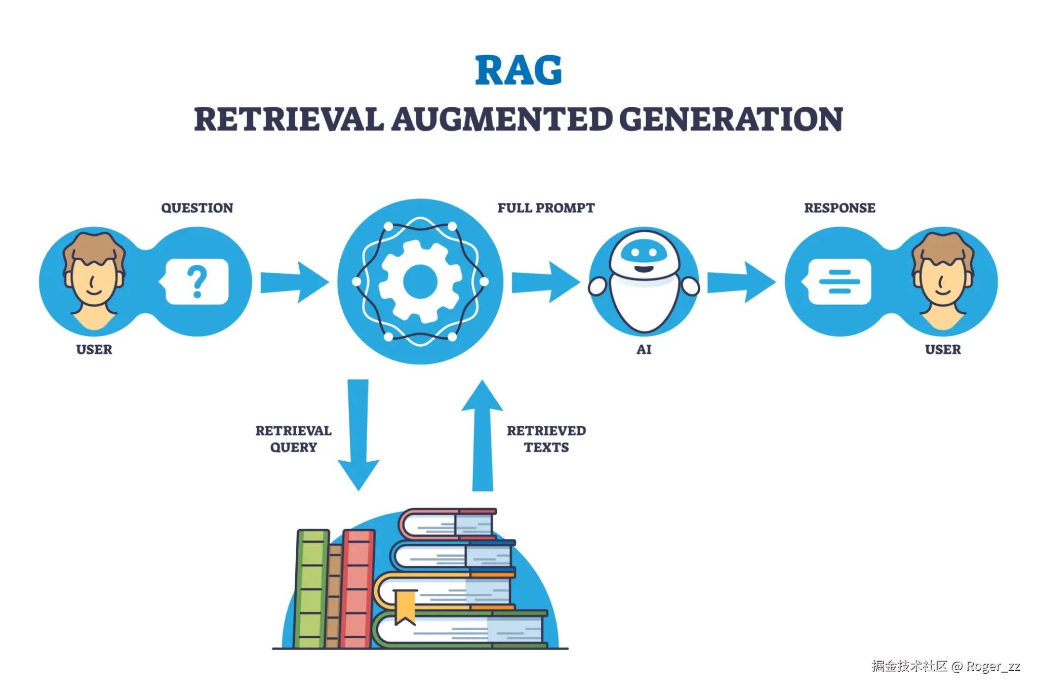 Image of RAG process diagram showing retrieval and generation