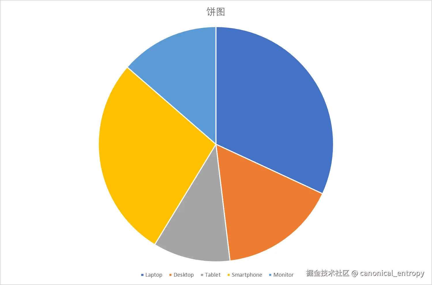 饼图