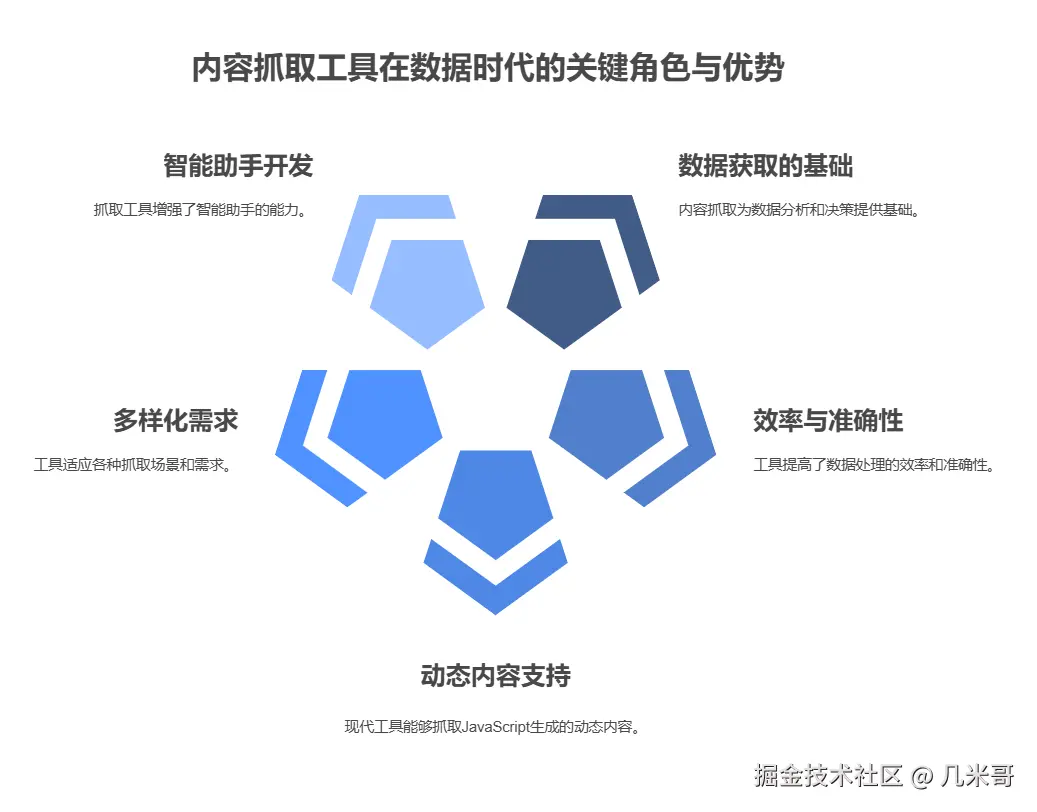网页数据采集工具的核心价值：数据分析与智能处理