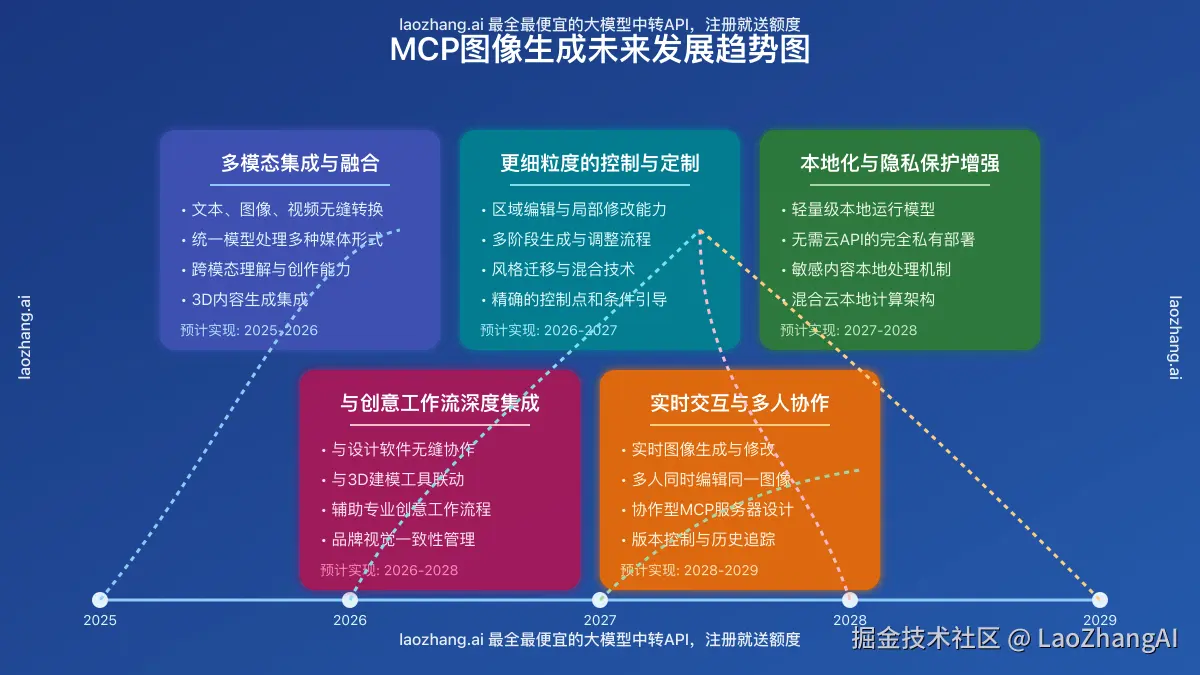 MCP图像生成未来发展趋势图