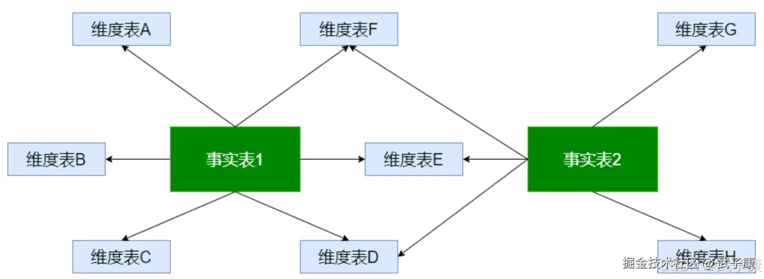 离线数仓事实星座