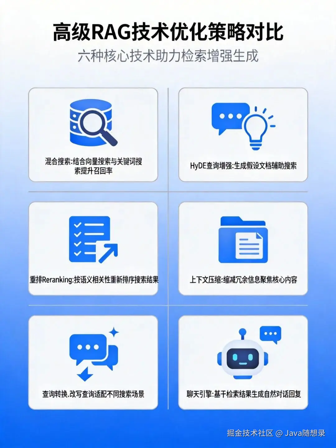 高级RAG技术优化策略对比