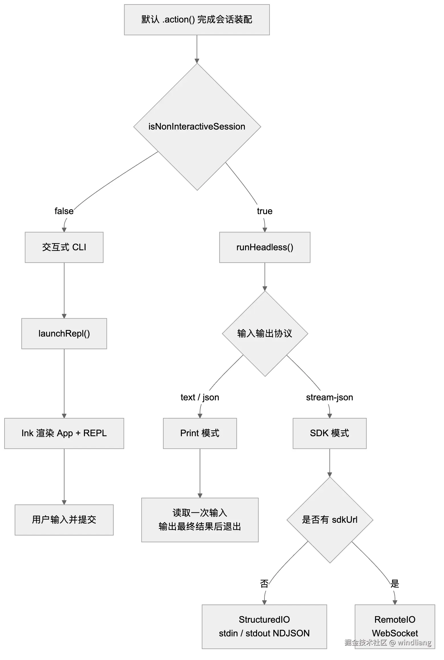 图 13：交互、Print 和 SDK 是怎么区分的